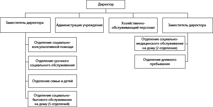 Структура ГБУ «Комплексный центр социального обслуживания населения городского округа город Чкаловск»